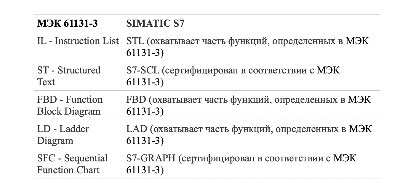 Таблица 1. Различия между МЭК 61131-3 и SIMATIC S7 Таблица 1. Различия между МЭК 61131-3 и SIMATIC S7